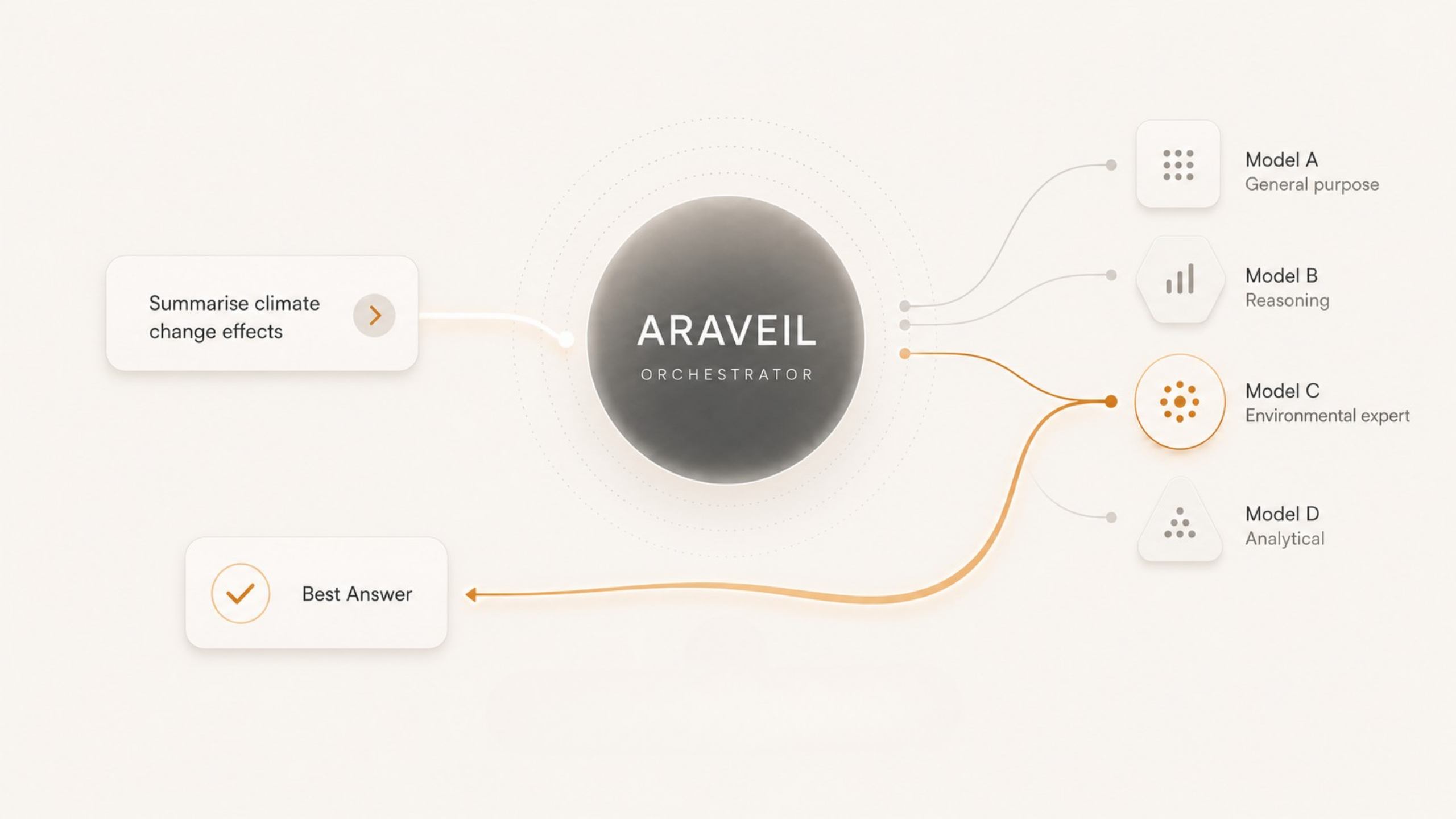 Araveil orchestrator routing a request through multiple AI models to deliver the best answer